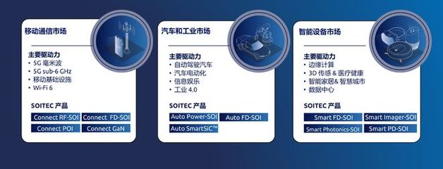 Soitec 把握5G與半導(dǎo)體機(jī)遇，五年內(nèi)實(shí)現(xiàn)產(chǎn)能倍增與市場深化
